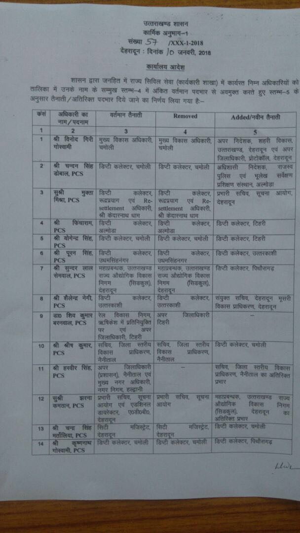 क्या राज्य में PCS अधिकारीयों के तबादलों में अनुभवों को नज़र अंदाज़ तो नहीं किया? 2 क्या राज्य में PCS अधिकारीयों के तबादलों में अनुभवों को नज़र अंदाज़ तो नहीं किया? 2 Hello Uttarakhand News »