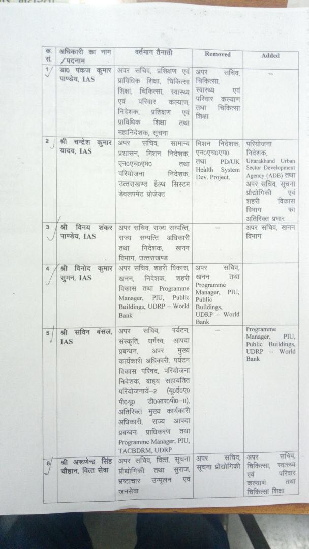 उत्तराखंड में 10 आईएएस व पीसीएस अधिकारियों के विभागों में फेरबदल 2 Hello Uttarakhand News »