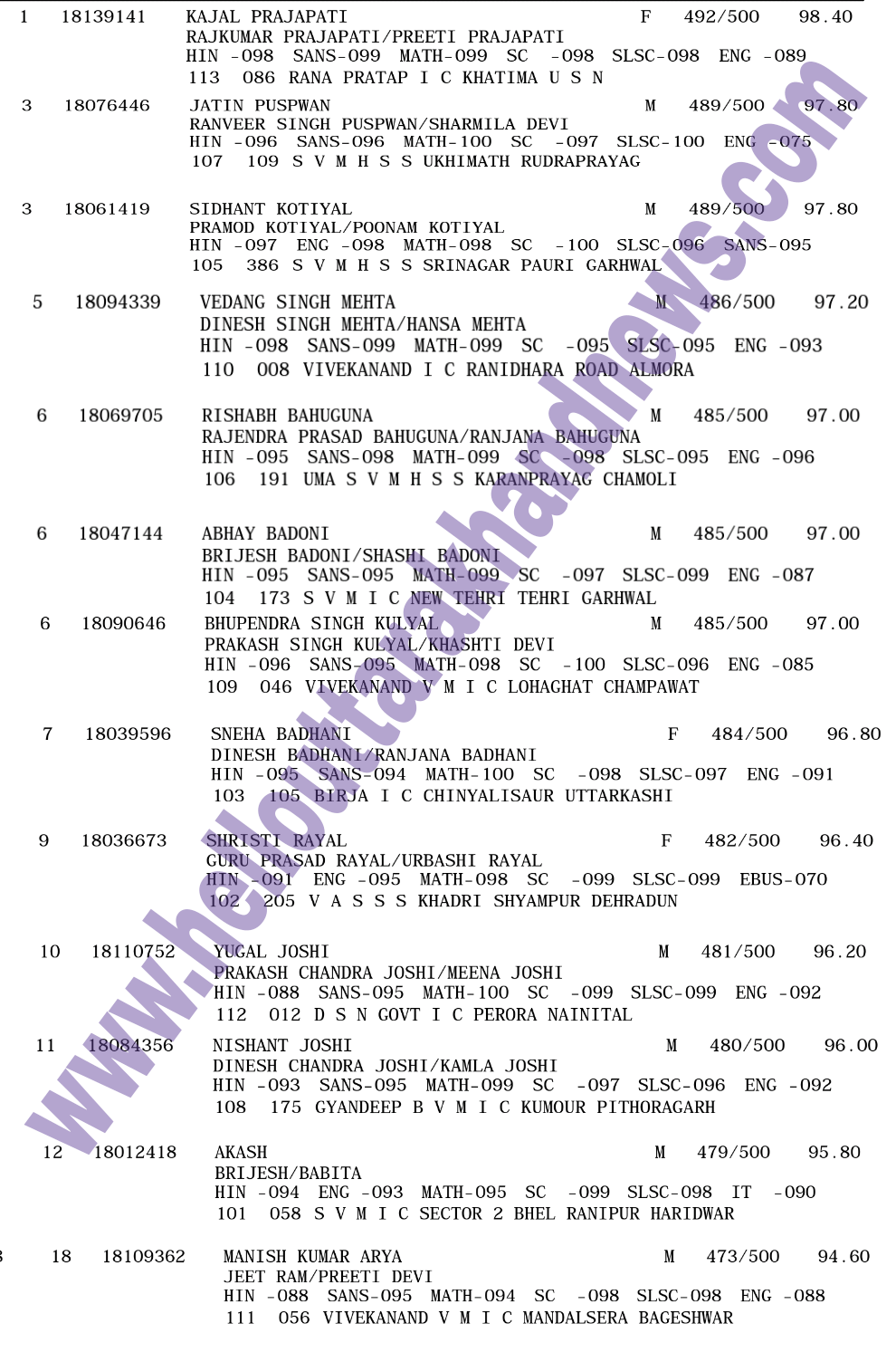 उत्तराखंड बोर्ड परिणाम घोषित, 10वीं में काजल, 12वीं में दिव्यांशी ने किया टॉप 3 Hello Uttarakhand News »