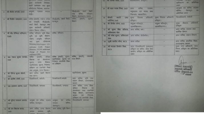 उत्तराखंड के 20 आईएएस और पीसीएस अधिकारियों के तबादले व जिम्मेदारियों में बदलाव 1 उत्तराखंड के 20 आईएएस और पीसीएस अधिकारियों के तबादले व जिम्मेदारियों में बदलाव 1 Hello Uttarakhand News »