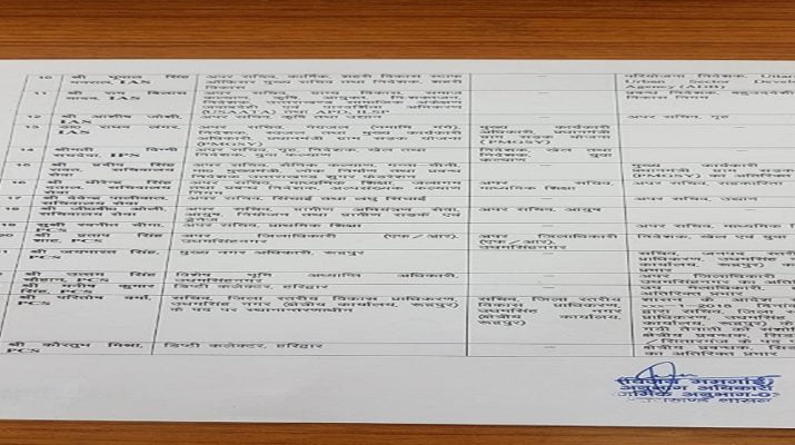 13 आईएएस,7 पीसीएस, एक आईपीएस व 3 अपर सचिवों के दायित्वों में फेरबदल 1 Hello Uttarakhand News »