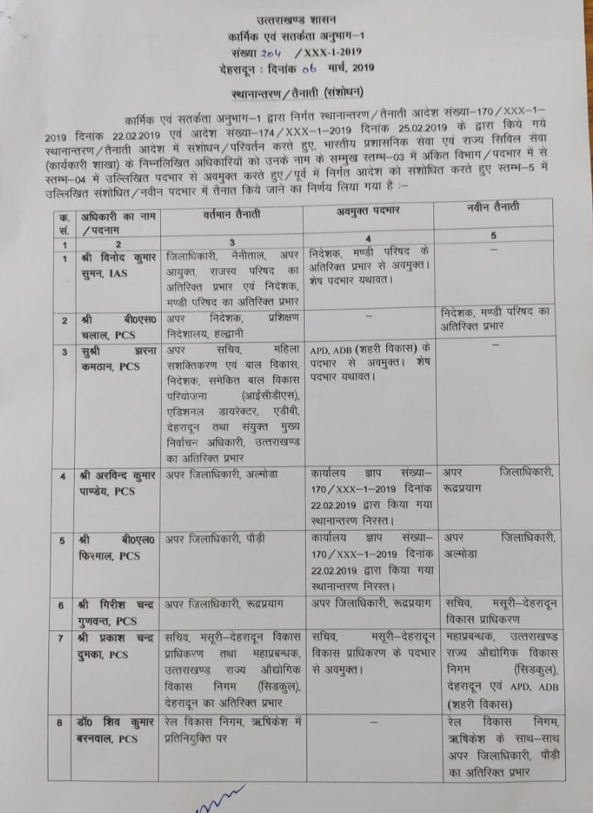 आईएएस-पीसीएस अधिकारियों के दायित्व में फेरबदल व तबादले 2 आईएएस-पीसीएस अधिकारियों के दायित्व में फेरबदल व तबादले 2 Hello Uttarakhand News »