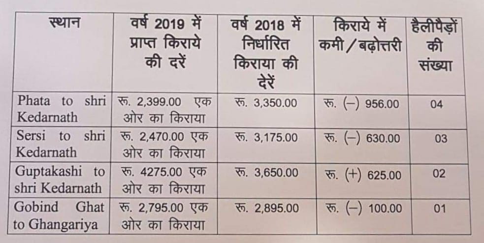 केदारनाथ और हेमकुंड का हेली किराया की दरें तय, जाने.. 2 Hello Uttarakhand News »