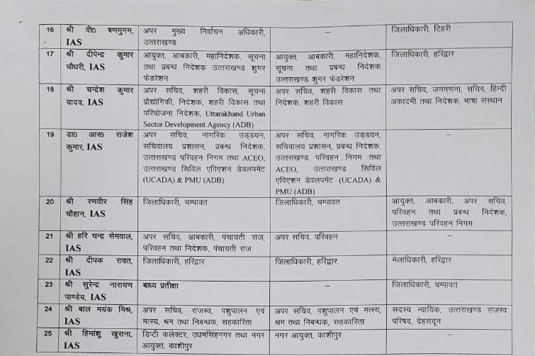 उत्तराखंड: बड़े स्तर पर IAS और PCS अधिकारीयों के कार्य क्षेत्र में बदलाव और तबादले 5 Hello Uttarakhand News »