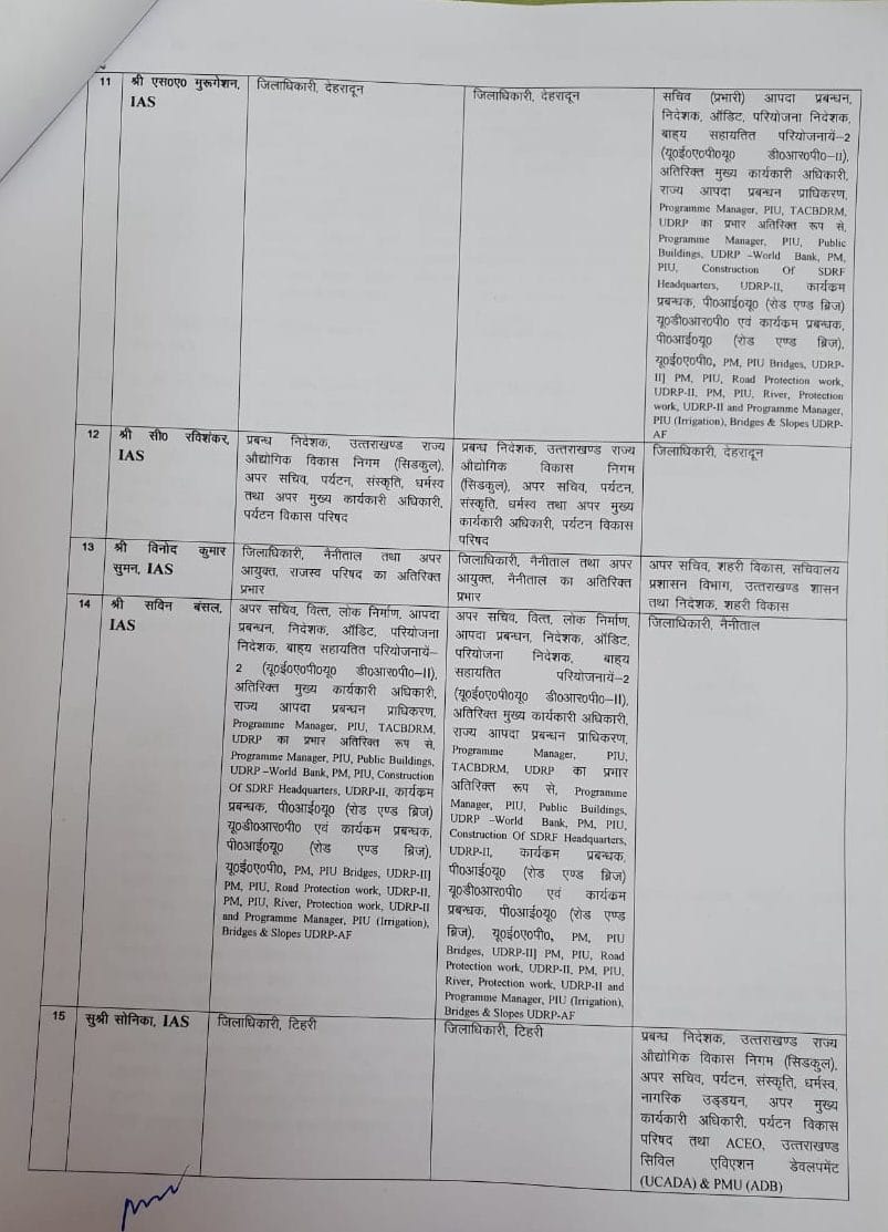 उत्तराखंड: बड़े स्तर पर IAS और PCS अधिकारीयों के कार्य क्षेत्र में बदलाव और तबादले 4 Hello Uttarakhand News »