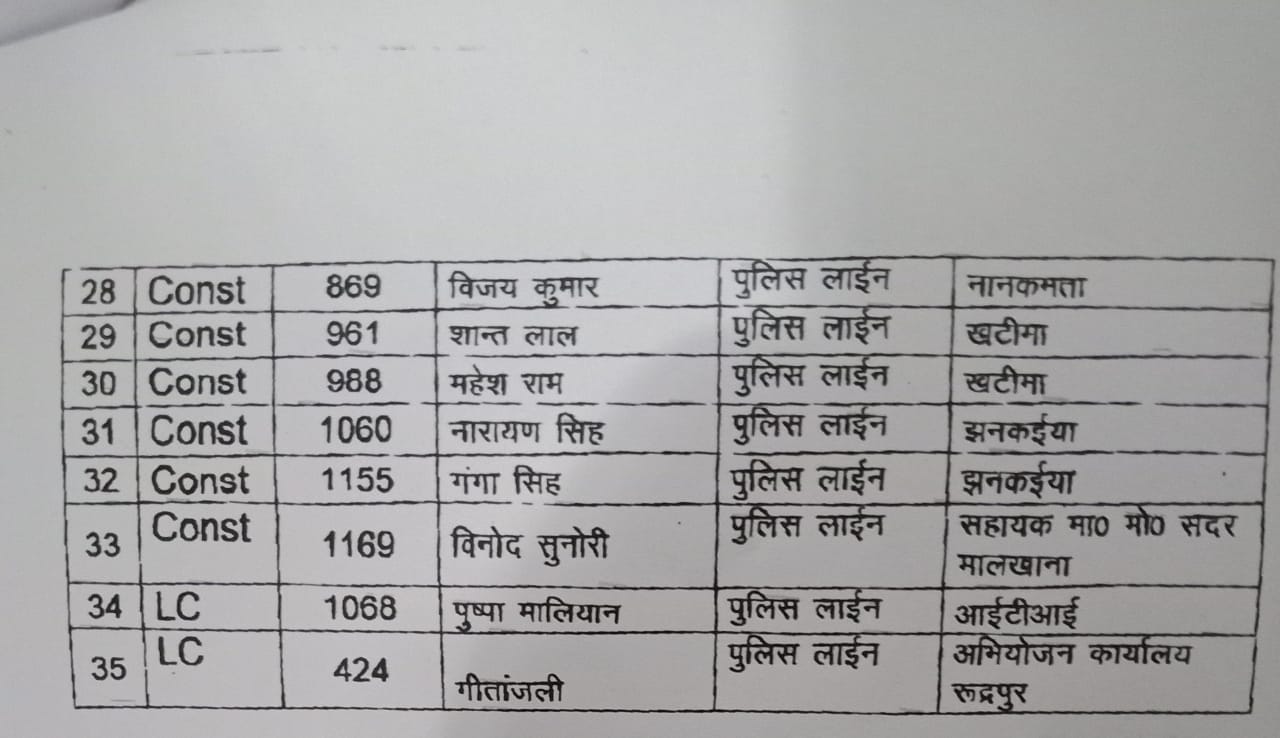 उत्तराखंड के इस जिले में पुलिस महकमे में बड़ा बदलाव 2 Hello Uttarakhand News »