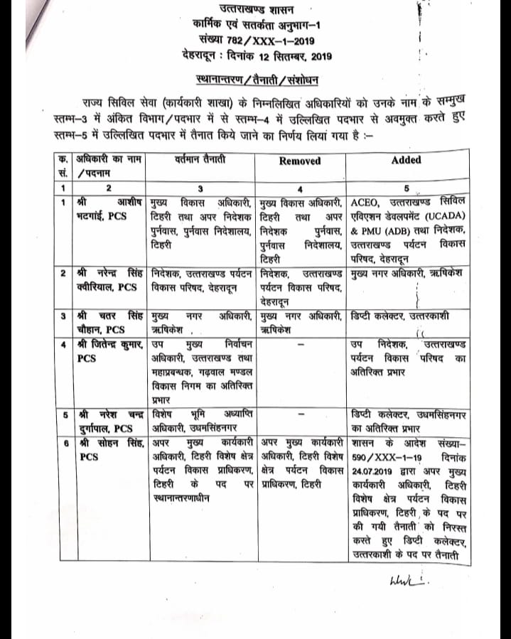 ब्रेकिंग: उत्तराखंड में चार IAS और 6 PCS अधिकारियों के तबादले 2 Hello Uttarakhand News »