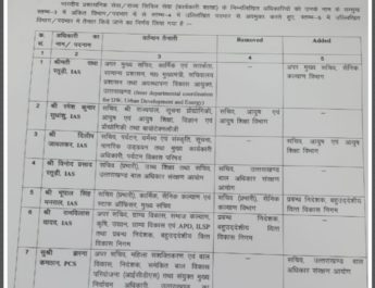 उत्तराखंड: 6 IAS अधिकारियों और 1 PCS अधिकारी के दायित्वों में फेरबदल 3 Hello Uttarakhand News »