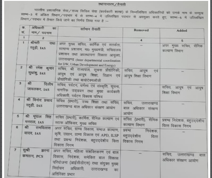 उत्तराखंड: 6 IAS अधिकारियों और 1 PCS अधिकारी के दायित्वों में फेरबदल 2 Hello Uttarakhand News »