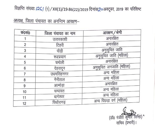 उत्तराखंड: जिला पंचायत अध्यक्ष के लिए अनंतिम आरक्षण जारी, जानिए स्थिति.. 2 Hello Uttarakhand News »