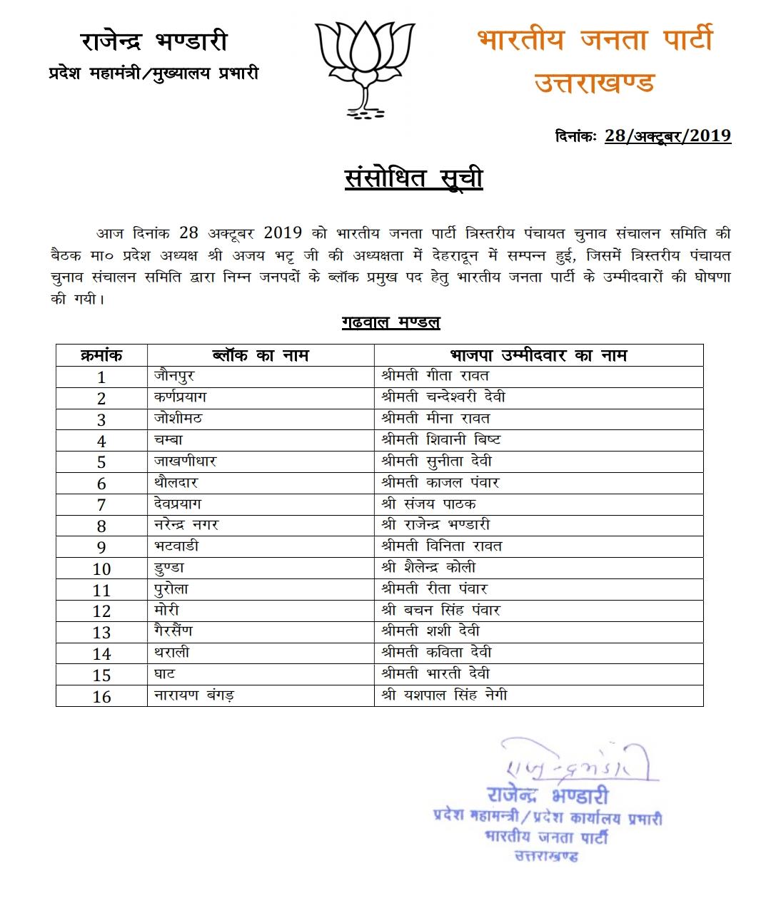 पंचायत चुनाव: ब्लॉक प्रमुख के लिए भाजपा की नई सूची जारी, पंचायत अध्यक्ष के नौ, ब्लॉक प्रमुखों के 51 प्रत्याशी घोषित 2 पंचायत चुनाव: ब्लॉक प्रमुख के लिए भाजपा की नई सूची जारी, पंचायत अध्यक्ष के नौ, ब्लॉक प्रमुखों के 51 प्रत्याशी घोषित 2 Hello Uttarakhand News »