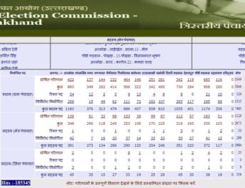 उत्तराखंड पंचायत चुनाव: जाने ग्राम प्रधान, क्षेत्र और जिला पंचायत परिणाम.. 2 Hello Uttarakhand News »