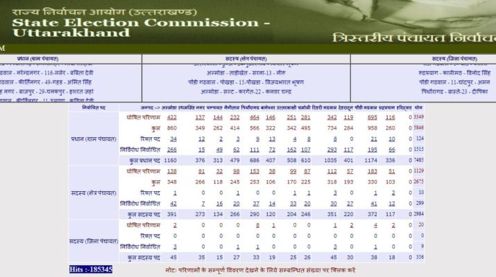 उत्तराखंड पंचायत चुनाव: जाने ग्राम प्रधान, क्षेत्र और जिला पंचायत परिणाम.. 1 उत्तराखंड पंचायत चुनाव: जाने ग्राम प्रधान, क्षेत्र और जिला पंचायत परिणाम.. 1 Hello Uttarakhand News »