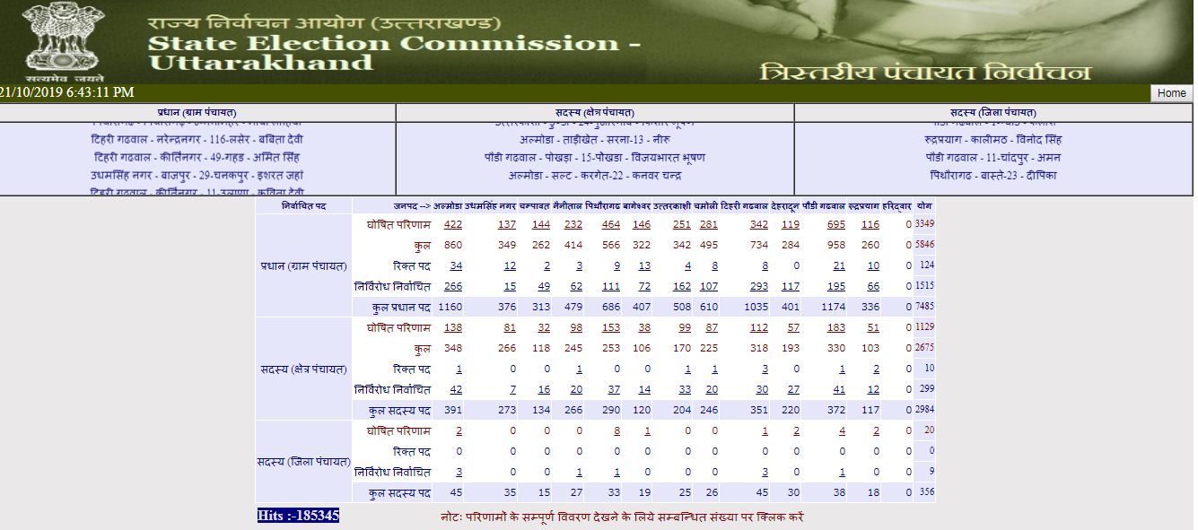 उत्तराखंड पंचायत चुनाव: जाने ग्राम प्रधान, क्षेत्र और जिला पंचायत परिणाम.. 2 उत्तराखंड पंचायत चुनाव: जाने ग्राम प्रधान, क्षेत्र और जिला पंचायत परिणाम.. 2 Hello Uttarakhand News »