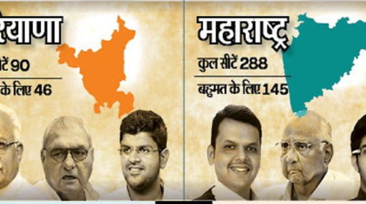 महाराष्ट्र में भाजपा-शिवसेना गठबंधन को बहुमत, हरियाणा में चौटाला किंगमेकर; भाजपा को सीटों का नुकसान 1 महाराष्ट्र में भाजपा-शिवसेना गठबंधन को बहुमत, हरियाणा में चौटाला किंगमेकर; भाजपा को सीटों का नुकसान 1 Hello Uttarakhand News »