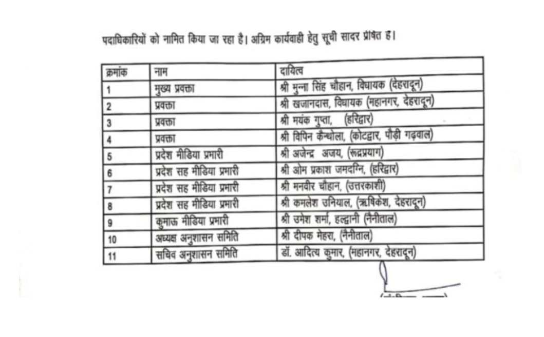 भाजपा प्रदेश कार्यसमिति में विस्तार, जाने किस को क्या बनाया है........ 2 Hello Uttarakhand News »
