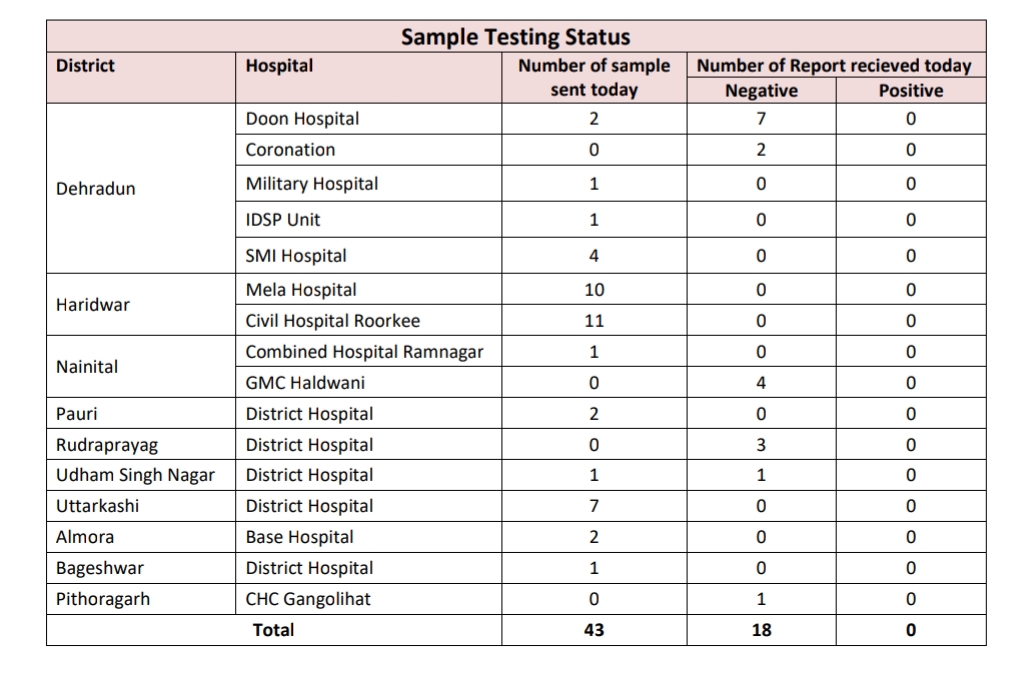 उत्तराखंड कोरोना हेल्थ बुलेटिन-30/03/2020 2 Hello Uttarakhand News »