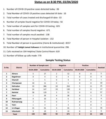 हेल्थ बुलिटीन में 6 नए मरीजों की हुई कोरोनावायर्स की पुष्टि, देखें आज का हेल्थ बुलिटीन 2 Hello Uttarakhand News »
