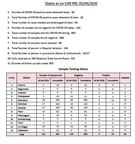 उत्तरखंड में मिले है आज चार और कोरोना पॉजिटिव मरीज़, अब संख्या पहुंची 26 2 Hello Uttarakhand News »