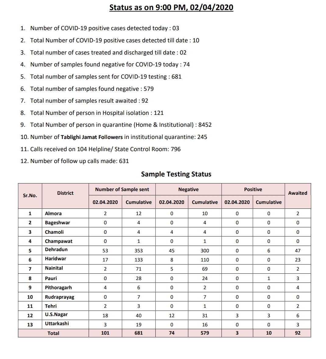 उत्तराखंड कोरोना वायरस स्वास्थ्य बुलेटिन, 9 PM, 02/04/2020, अब कोरोना पॉजिटिव संख्या हुए 10 2 Hello Uttarakhand News »