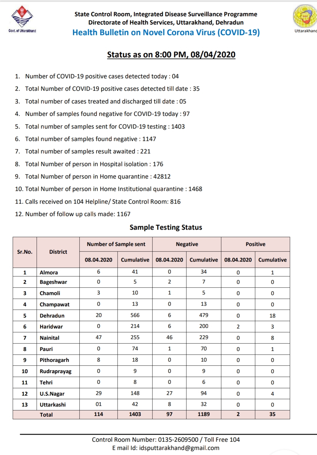 फिर बड़ा संक्रमित मरीज़ों की संख्या, अब बढ़ कर हुई 35, आज नकारात्मक पाए गए नमूनों की संख्या 97 2 Hello Uttarakhand News »