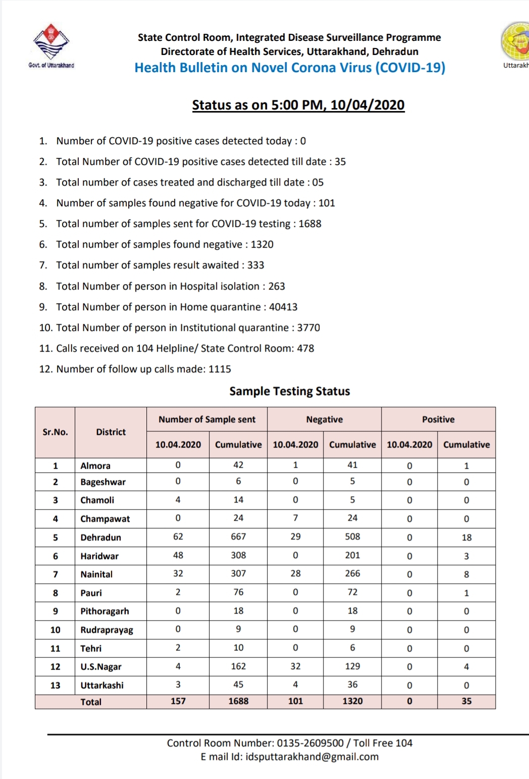 उत्तराखंड कोरोना वायरस स्वास्थ्य बुलेटिन-आज भी COVID-19 सकारात्मक मामलों की संख्या रही शून्य, देखें पूरी रिपोर्ट 2 Hello Uttarakhand News »
