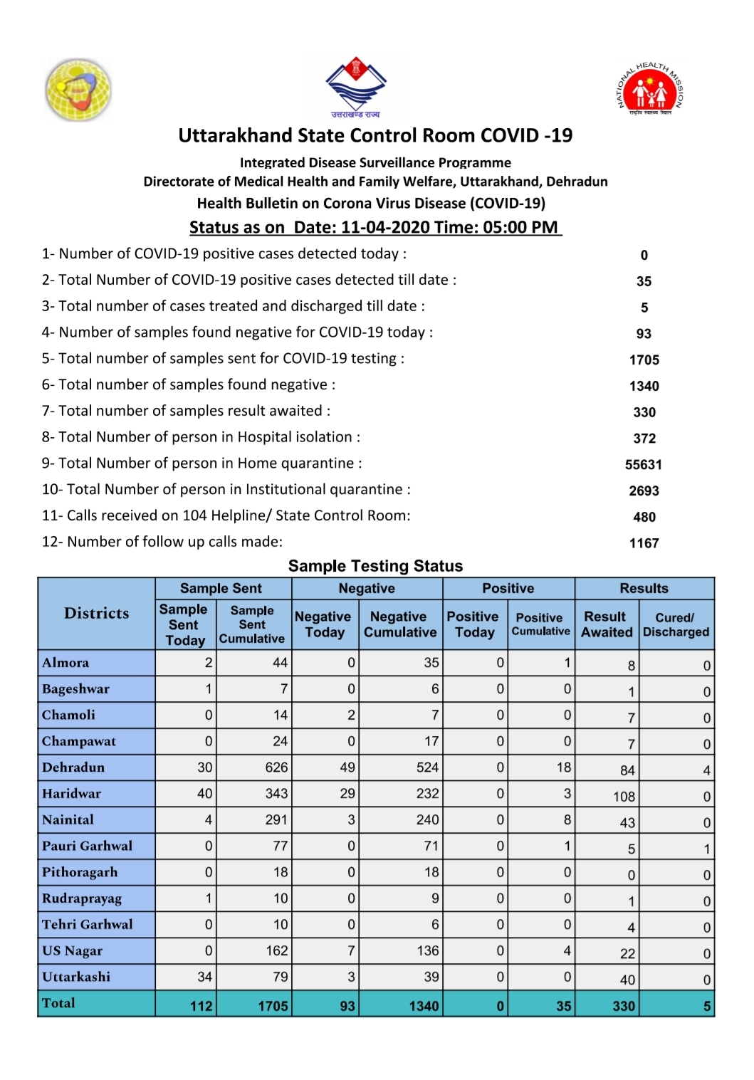 कोरोना हेल्थ बुलेटिन (11 /04/2020): आज भी सकारात्मक मामलों की संख्या रही शून्य, देखें रिपोर्ट 2 कोरोना हेल्थ बुलेटिन (11 /04/2020): आज भी सकारात्मक मामलों की संख्या रही शून्य, देखें रिपोर्ट 2 Hello Uttarakhand News »