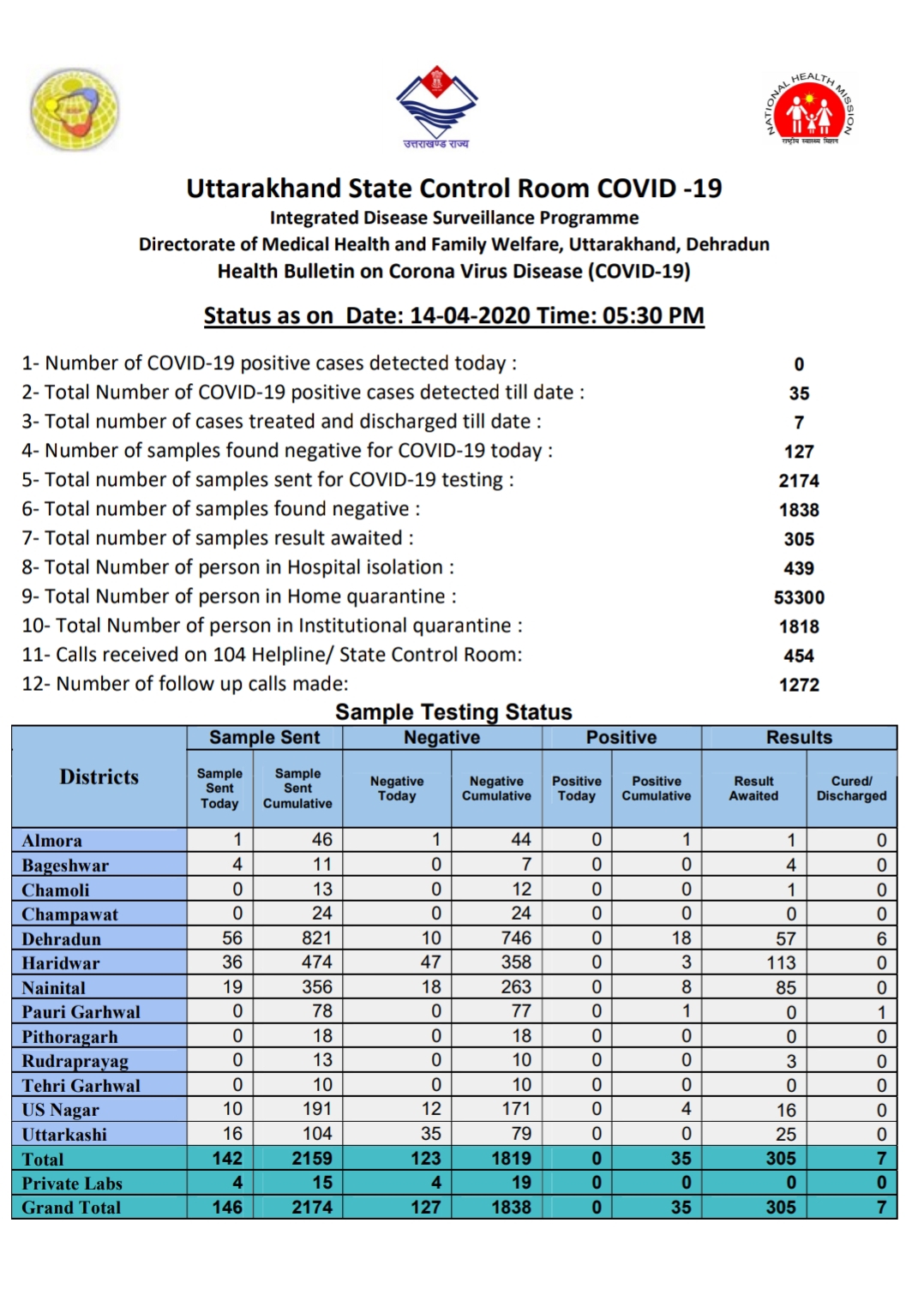 उत्तराखंड कोरोना वायरस स्वास्थ्य बुलेटिन: 14/04/2020, 05:30 PM 2 Hello Uttarakhand News »