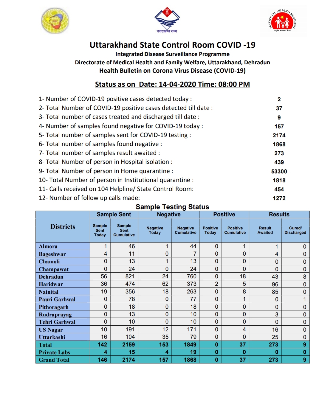 उत्तराखंड कोरोना वायरस स्वास्थ्य बुलेटिन: 14/04/2020, 08:00 PM, 2 COVID-19 पॉजिटिव, 2 को छुट्टी, पड़ें पूरी रिपोर्ट 2 Hello Uttarakhand News »