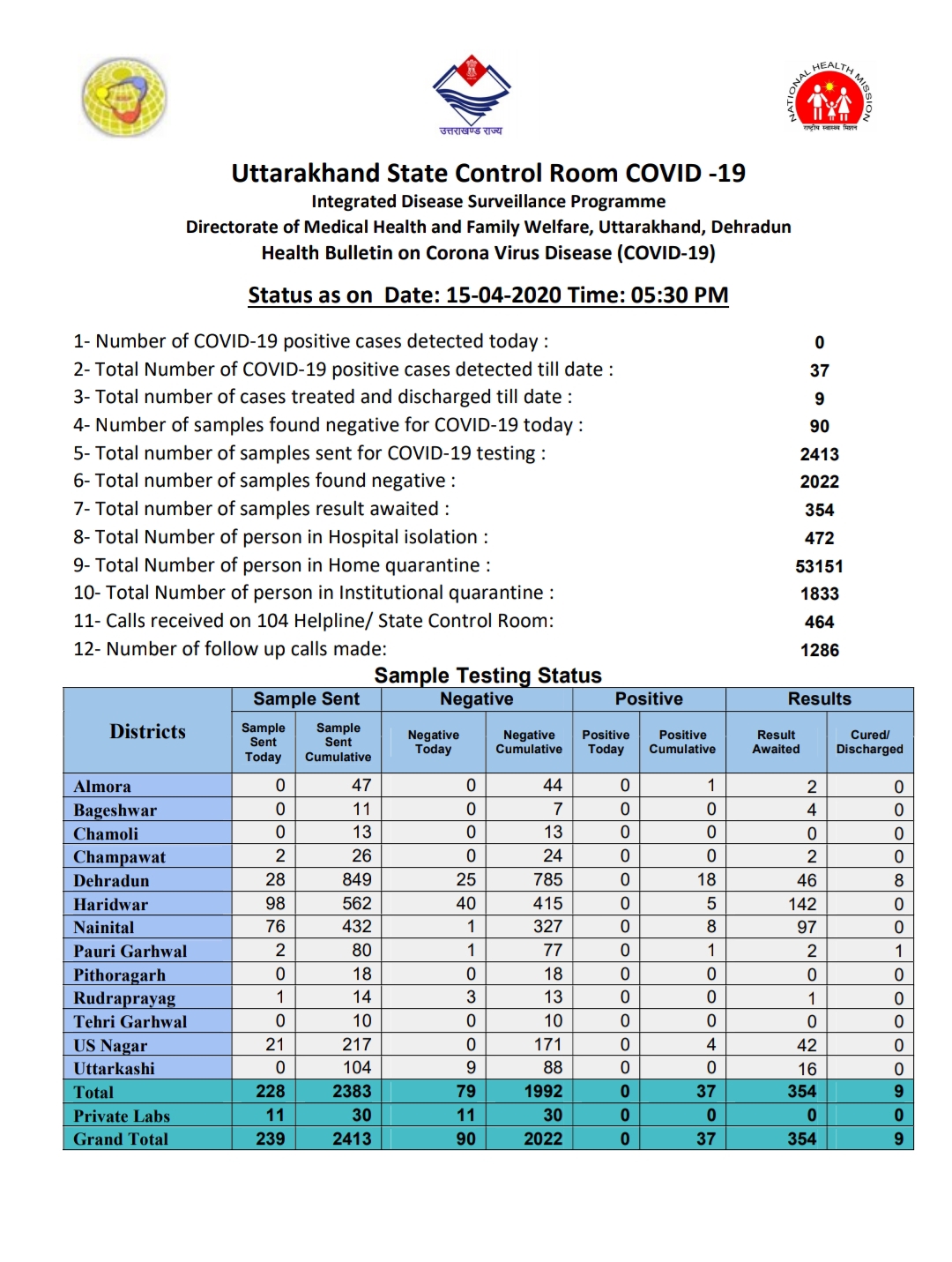 उत्तराखंड कोरोना वायरस स्वास्थ्य बुलेटिन (COVID-19), 15/04/2020, 05:30 PM 2 Hello Uttarakhand News »