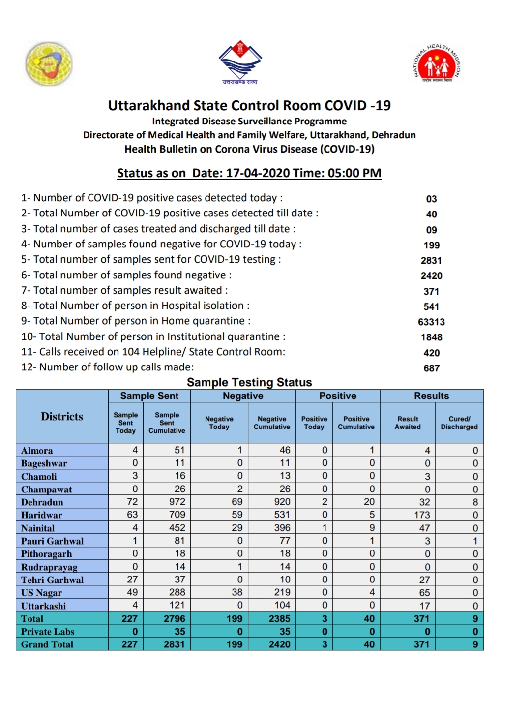 उत्तराखंड कोरोना वायरस स्वास्थ्य बुलेटिन (COVID-19), 17/04/2020: आज शाम 05:00 की रिपोर्ट 2 Hello Uttarakhand News »