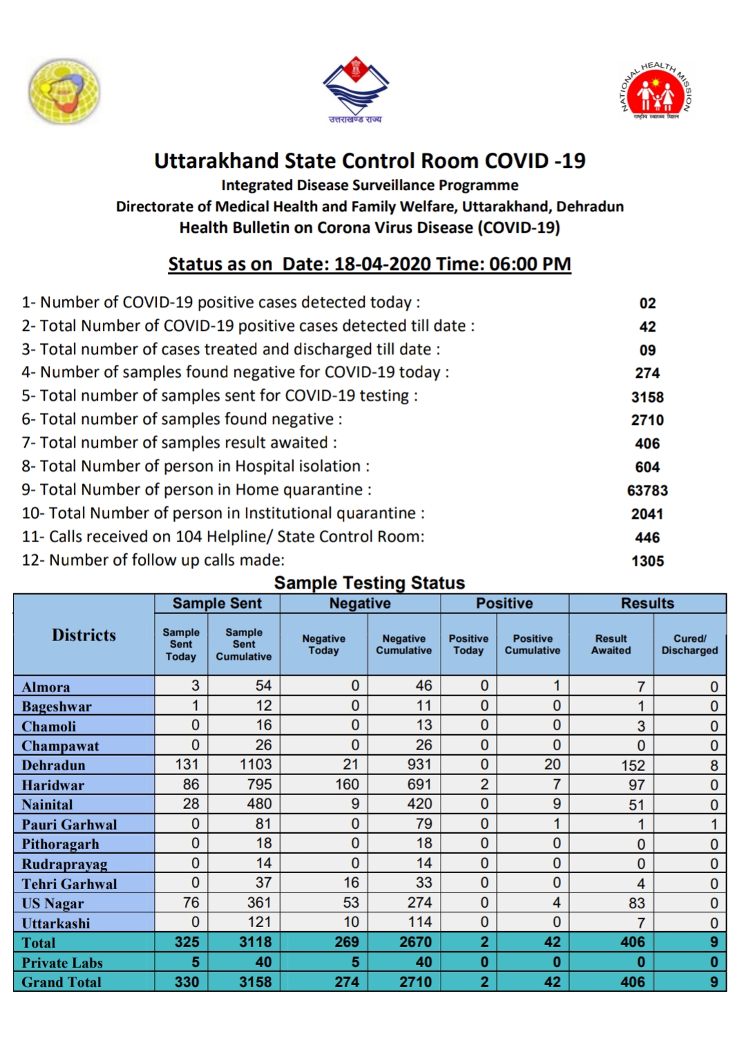 उत्तराखंड कोरोना वायरस स्वास्थ्य बुलेटिन (COVID-19), 18/04/2020, शाम छह बजे तक की रिपोर्ट, पड़ें विस्तार से 2 Hello Uttarakhand News »