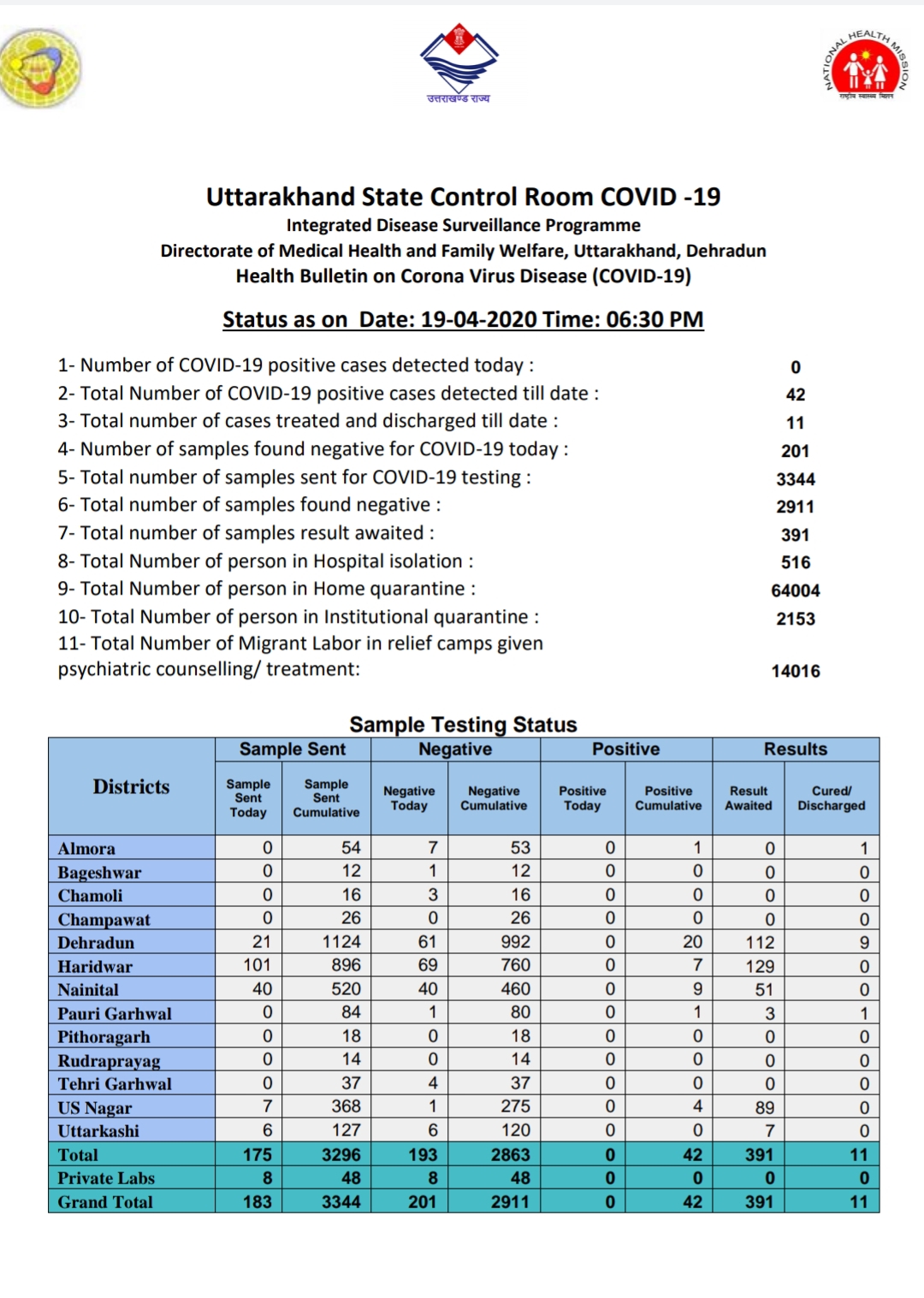 उत्तराखंड कोरोना वायरस स्वास्थ्य बुलेटिन (COVID-19) 19/04/2020 शाम 06:30 तक की रिपोर्ट 2 Hello Uttarakhand News »