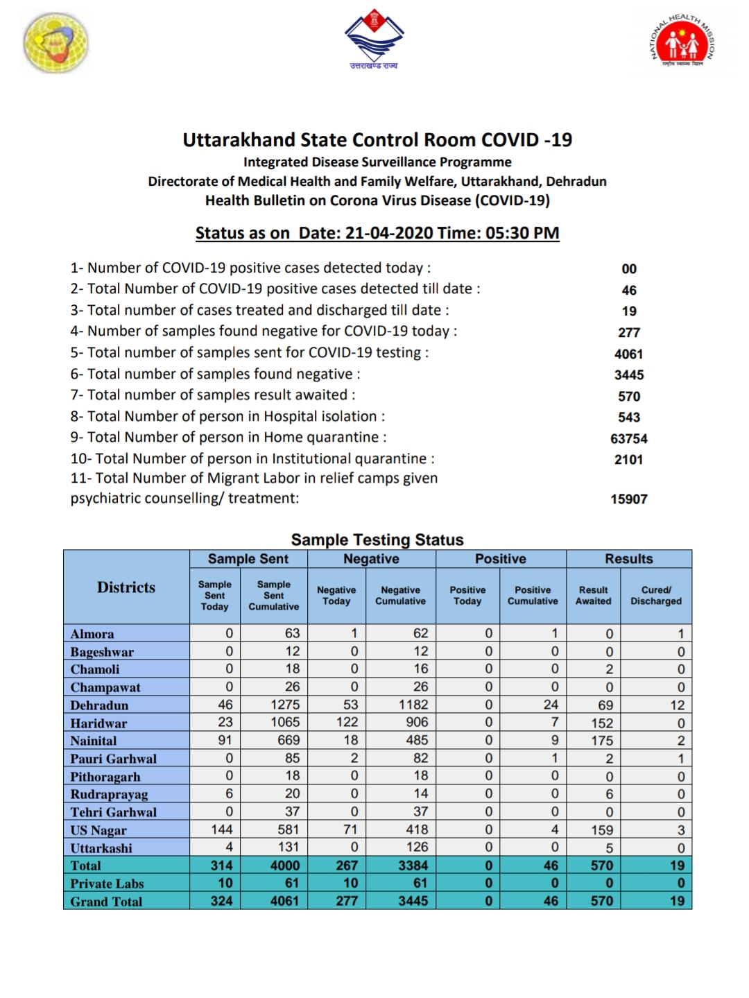 उत्तराखंड कोरोना वायरस स्वास्थ्य बुलेटिन (COVID-19) 21/04/2020 शाम 05:30 तक की रिपोर्ट 2 उत्तराखंड कोरोना वायरस स्वास्थ्य बुलेटिन (COVID-19) 21/04/2020 शाम 05:30 तक की रिपोर्ट 2 Hello Uttarakhand News »