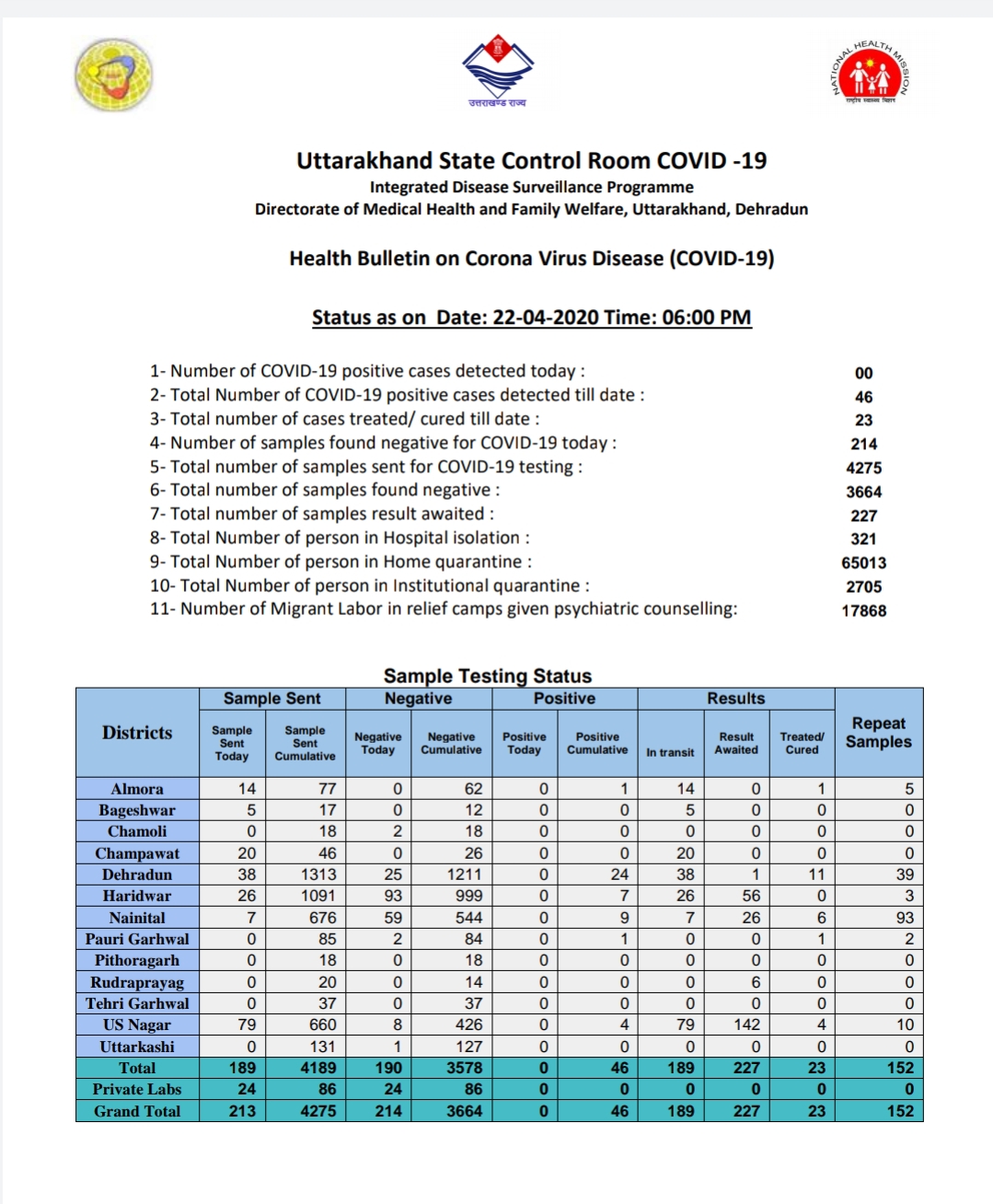 उत्तराखंड कोरोना वायरस स्वास्थ्य बुलेटिन (COVID-19) 22/04/2020 शाम 06:00 तक की रिपोर्ट 2 Hello Uttarakhand News »