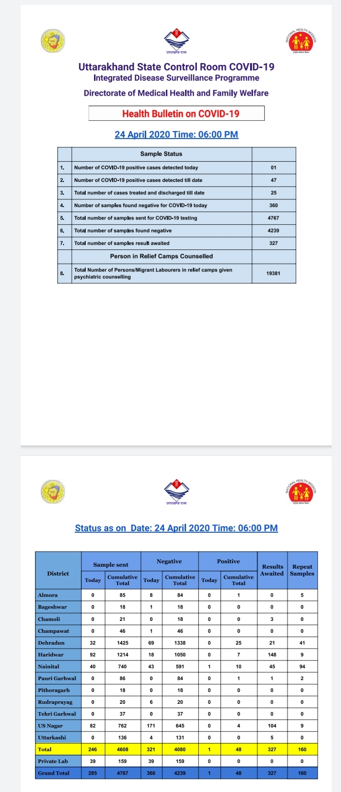 उत्तराखंड कोरोना वायरस स्वास्थ्य बुलेटिन (COVID-19) 24/04/2020 शाम 06:00, पूरी रिपोर्ट देखें 2 Hello Uttarakhand News »