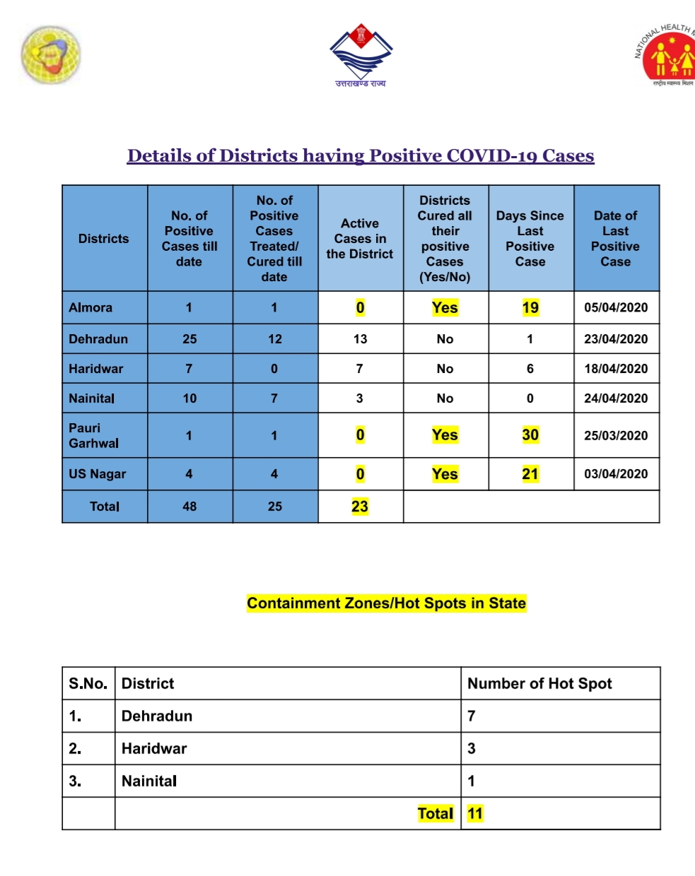 उत्तराखंड कोरोना वायरस स्वास्थ्य बुलेटिन (COVID-19) 24/04/2020 शाम 06:00, पूरी रिपोर्ट देखें 3 Hello Uttarakhand News »