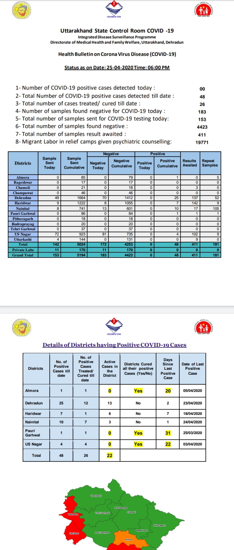 उत्तराखंड कोरोना वायरस स्वास्थ्य बुलेटिन (COVID-19) 25/04/2020 शाम 06:00 2 उत्तराखंड कोरोना वायरस स्वास्थ्य बुलेटिन (COVID-19) 25/04/2020 शाम 06:00 2 Hello Uttarakhand News »