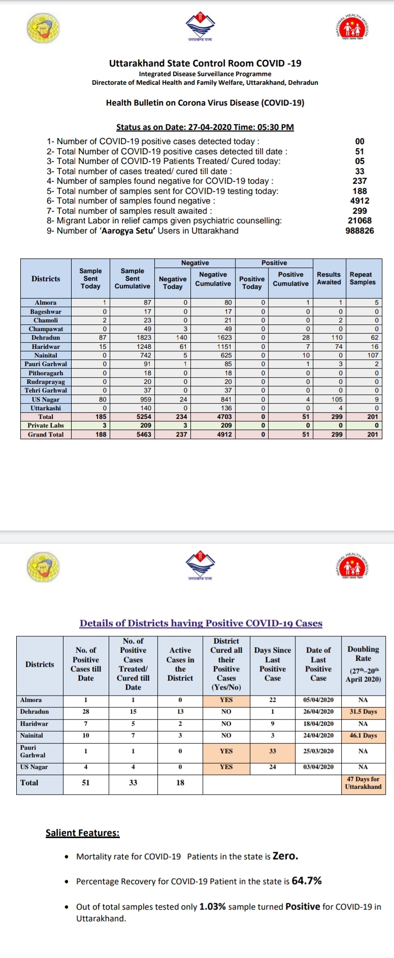 उत्तराखंड कोरोना स्वास्थ्य बुलेटिन (COVID-19) 27/04/2020, शाम 05:30 की रिपोर्ट 2 उत्तराखंड कोरोना स्वास्थ्य बुलेटिन (COVID-19) 27/04/2020, शाम 05:30 की रिपोर्ट 2 Hello Uttarakhand News »