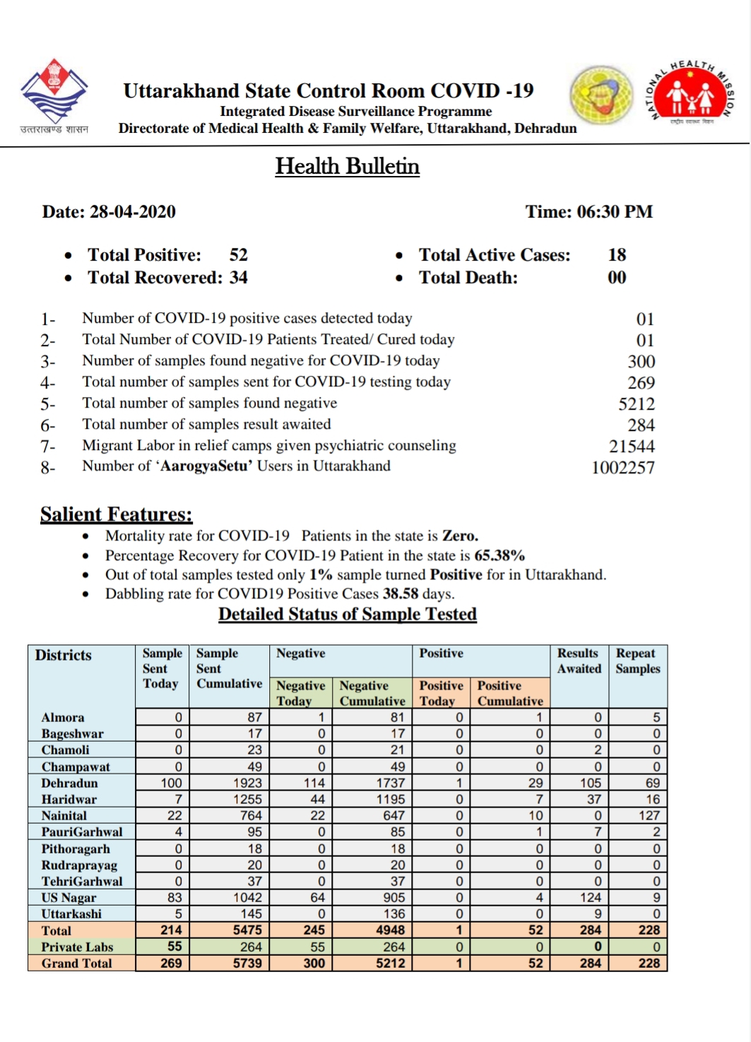 उत्तराखंड कोरोना स्वास्थ्य बुलेटिन (COVID-19) 28/04/2020 शाम 06:30 की रिपोर्ट, हॉटस्पॉट विवरण के साथ 2 Hello Uttarakhand News »