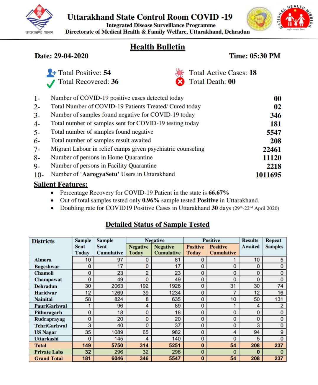 उत्तराखंड कोरोना स्वास्थ्य बुलेटिन (COVID-19) 29/04/2020, शाम 05:30 की रिपोर्ट 2 Hello Uttarakhand News »