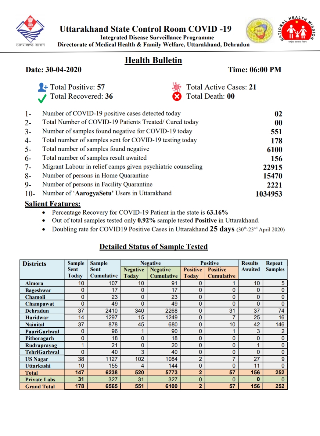 उत्तराखंड कोरोना स्वास्थ्य बुलेटिन (COVID-19) 30/04/2020 शाम 06:00 की रिपोर्ट 2 Hello Uttarakhand News »