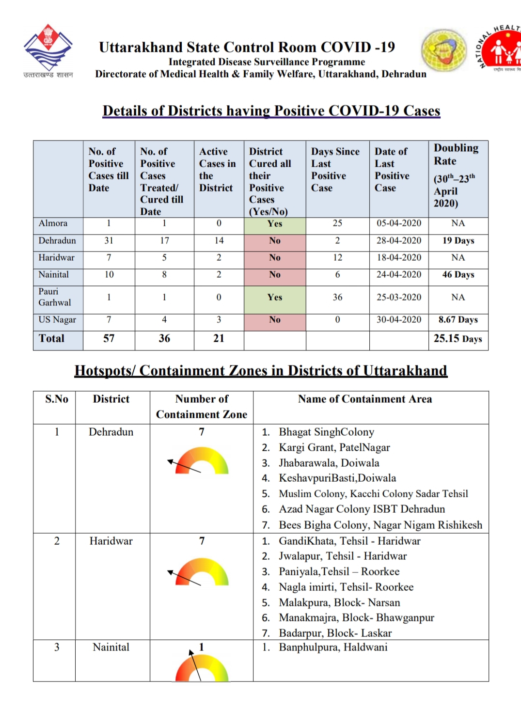 उत्तराखंड कोरोना स्वास्थ्य बुलेटिन (COVID-19) 30/04/2020 शाम 06:00 की रिपोर्ट 3 Hello Uttarakhand News »