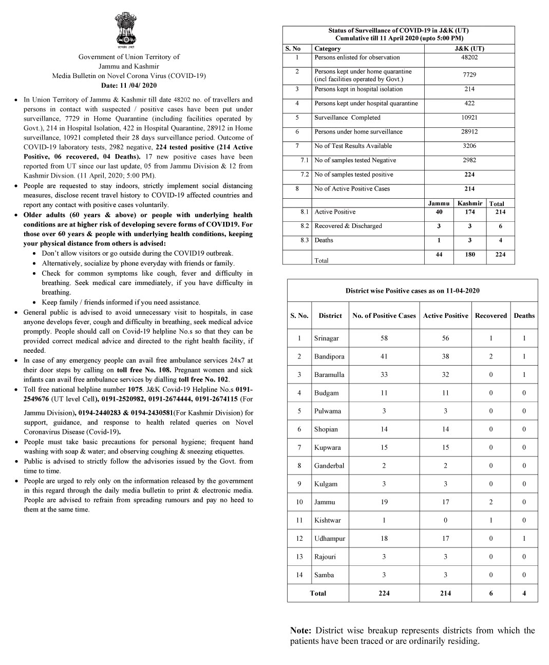 Jammu & Kashmir: District wise Novel Coronavirus Health Bulletin for 11th April 2 Hello Uttarakhand News »