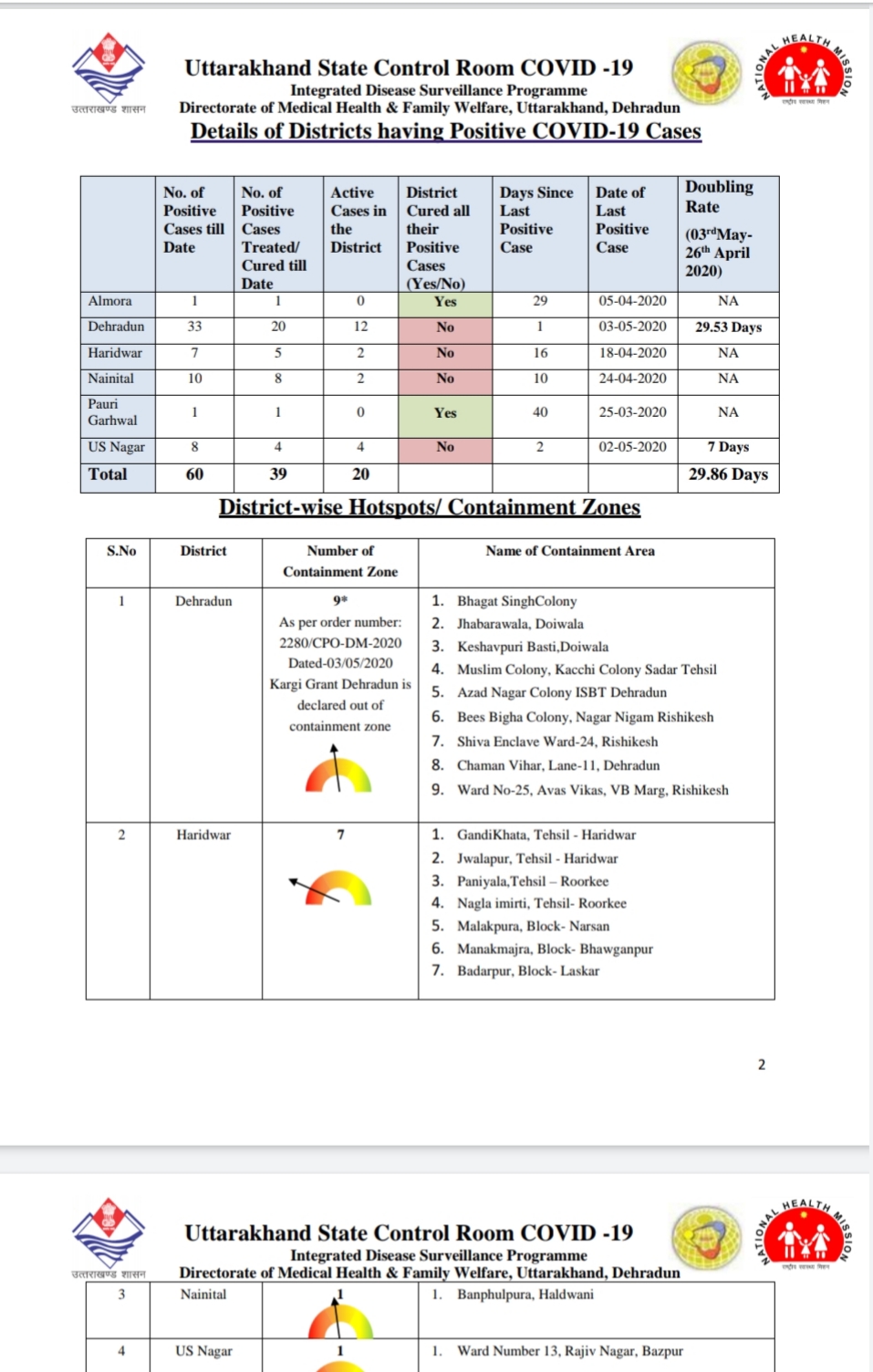 उत्तराखंड कोरोना स्वास्थ्य बुलेटिन, 5 मई 2020 की रिपोर्ट, यह क्षेत्र किया गया हॉटस्पॉट मुक्त 3 Hello Uttarakhand News »
