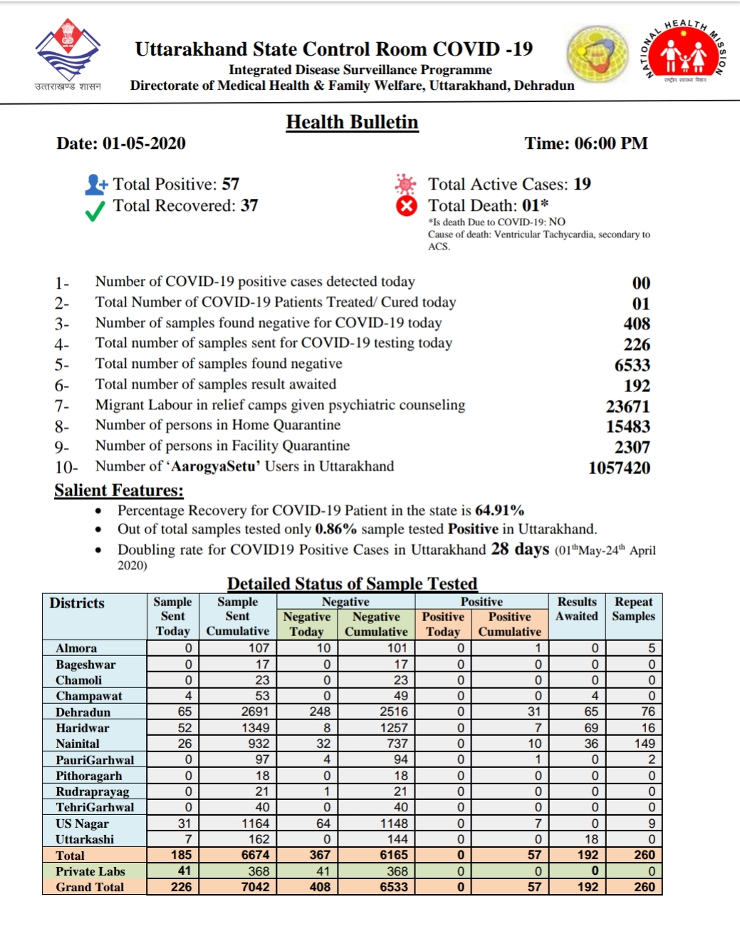 उत्तराखंड कोरोना स्वास्थ्य बुलेटिन (COVID-19) 01/05/2020 शाम 06:00 की रिपोर्ट 2 उत्तराखंड कोरोना स्वास्थ्य बुलेटिन (COVID-19) 01/05/2020 शाम 06:00 की रिपोर्ट 2 Hello Uttarakhand News »
