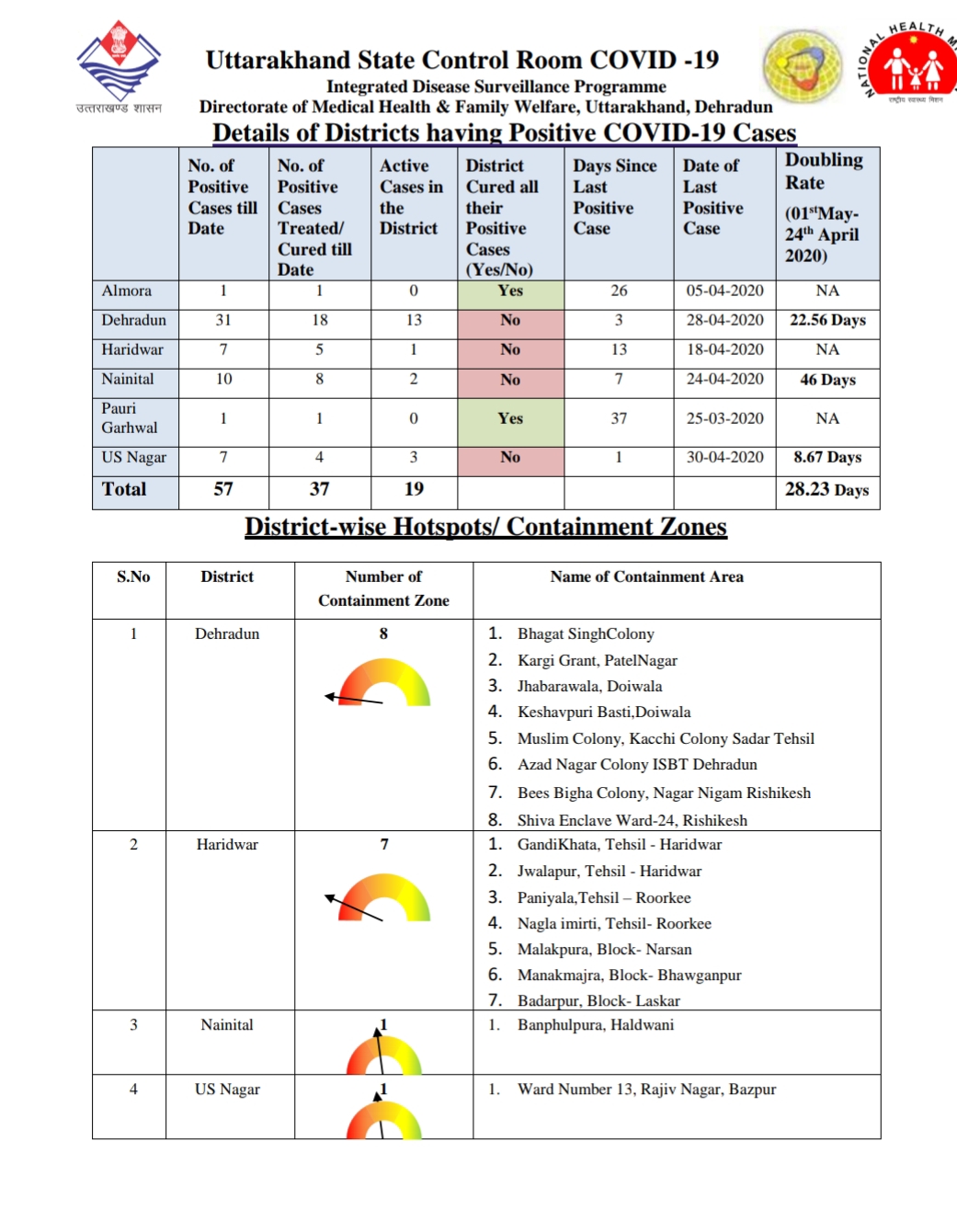 उत्तराखंड कोरोना स्वास्थ्य बुलेटिन (COVID-19) 01/05/2020 शाम 06:00 की रिपोर्ट 3 उत्तराखंड कोरोना स्वास्थ्य बुलेटिन (COVID-19) 01/05/2020 शाम 06:00 की रिपोर्ट 3 Hello Uttarakhand News »