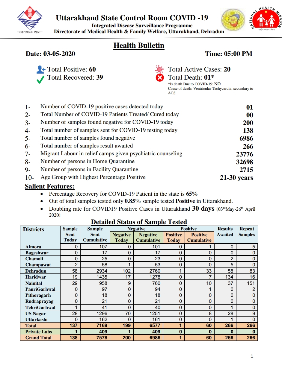 कोरोना स्वास्थ्य बुलेटिन 3 मई, 2020 शाम 5 बजे, उत्तराखंड चिकित्सा विभाग द्वारा जारी किया गया 3 Hello Uttarakhand News »