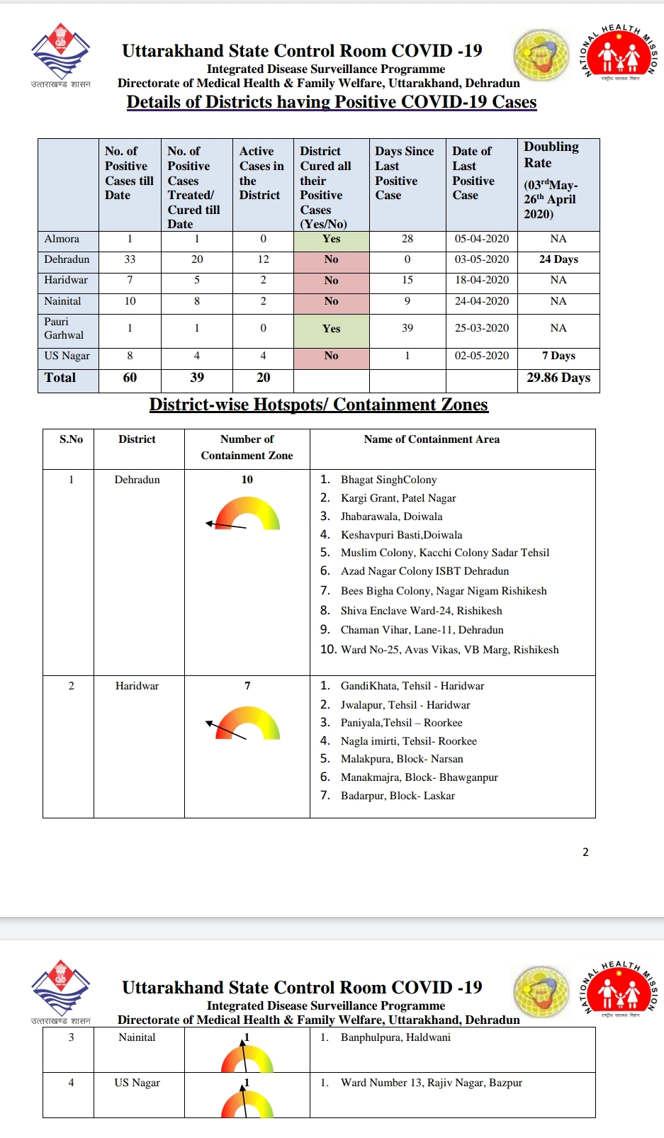 कोरोना स्वास्थ्य बुलेटिन 3 मई, 2020 शाम 5 बजे, उत्तराखंड चिकित्सा विभाग द्वारा जारी किया गया 4 Hello Uttarakhand News »