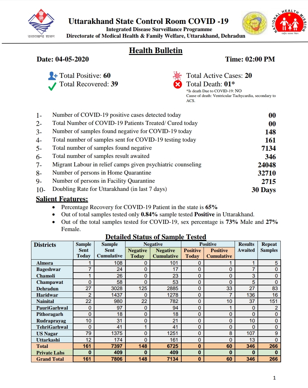 उत्तराखंड कोरोना स्वास्थ्य बुलेटिन, 5 मई 2020 की रिपोर्ट, यह क्षेत्र किया गया हॉटस्पॉट मुक्त 2 Hello Uttarakhand News »